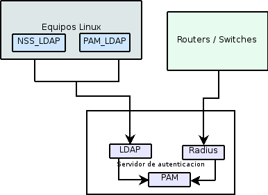 diagrama_ldap_radius.png diagrama_ldap_radius.png